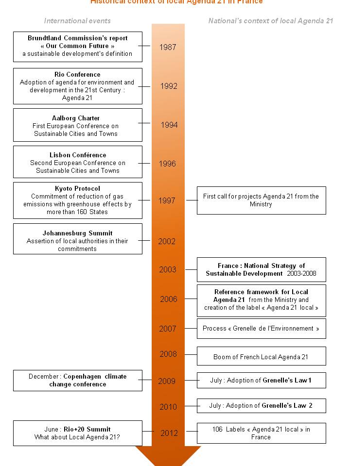 Historical context of local Agenda 21